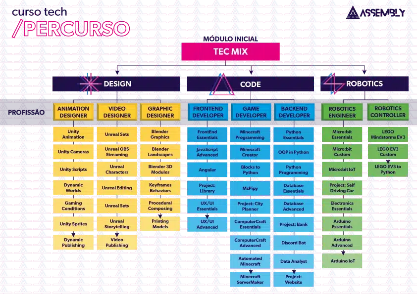 Curso TECH 1 Assembly